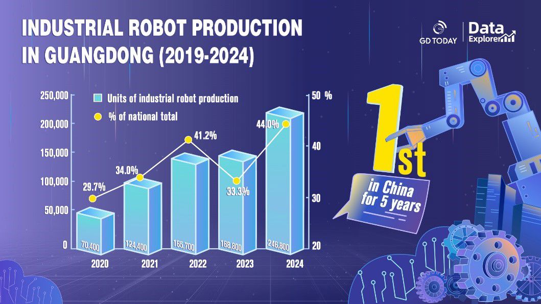 Industrial Robot Production in Guangdong (Source: GD Today)