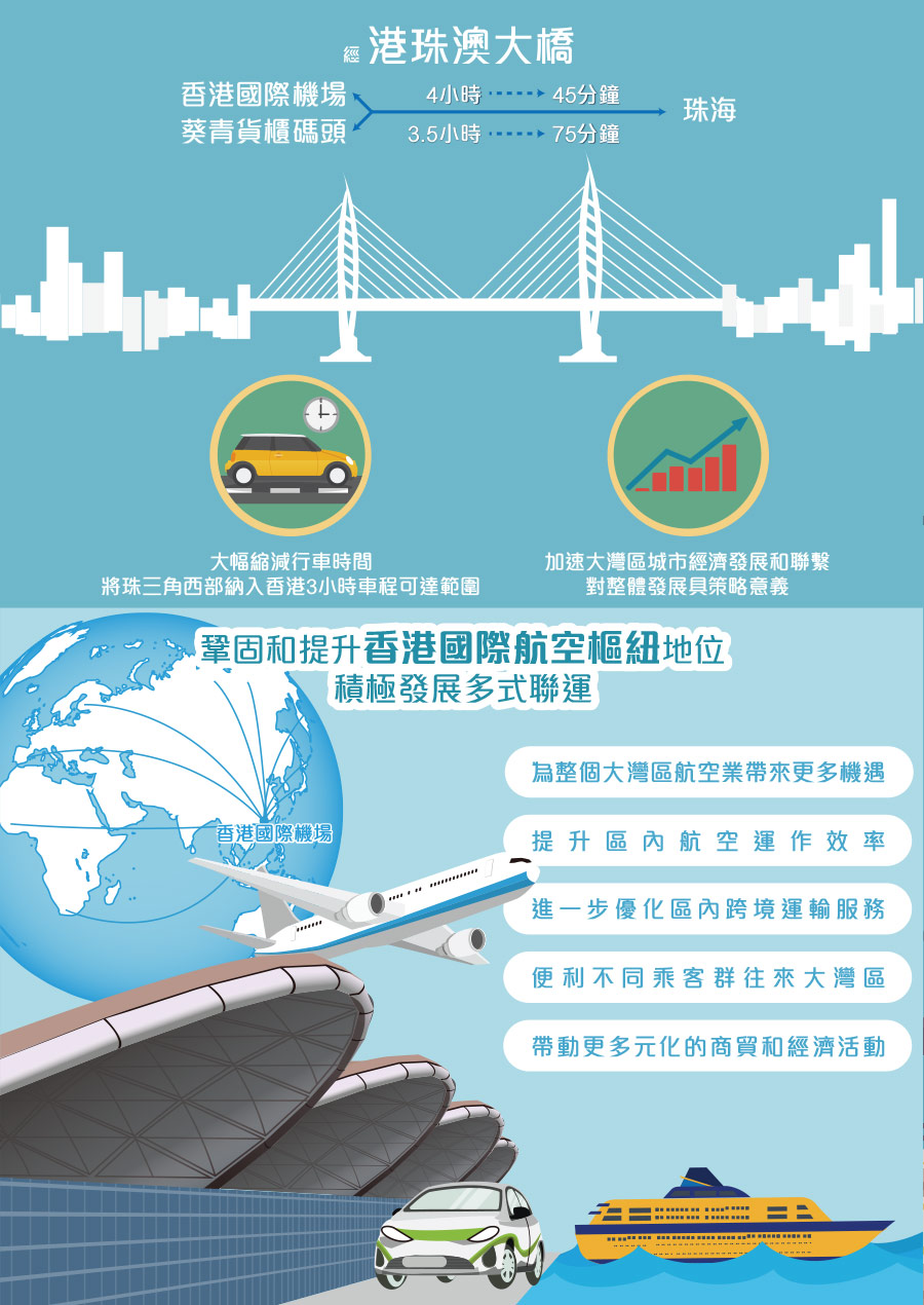 Policy Areas 3 Transportation Infographic 2 0