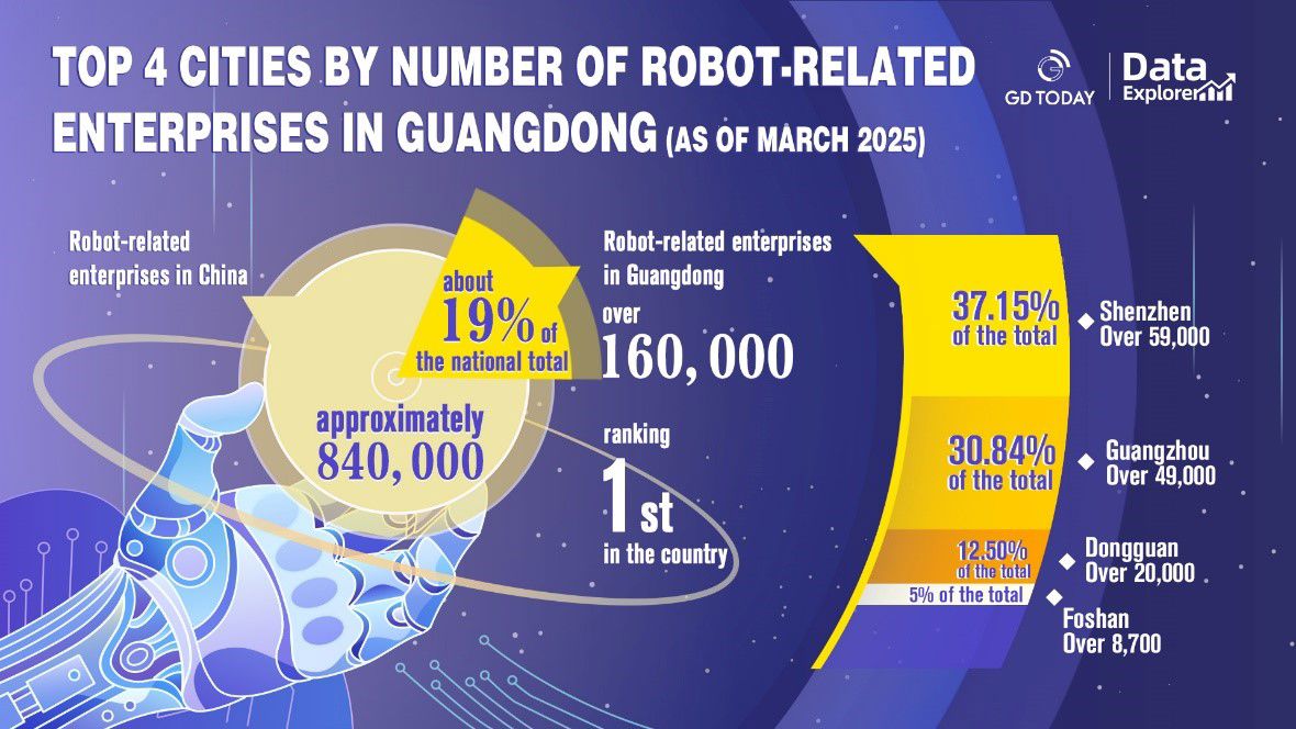 Top 4 cities by number of robot-related enterprises in Guangdong (Source: GD Today)