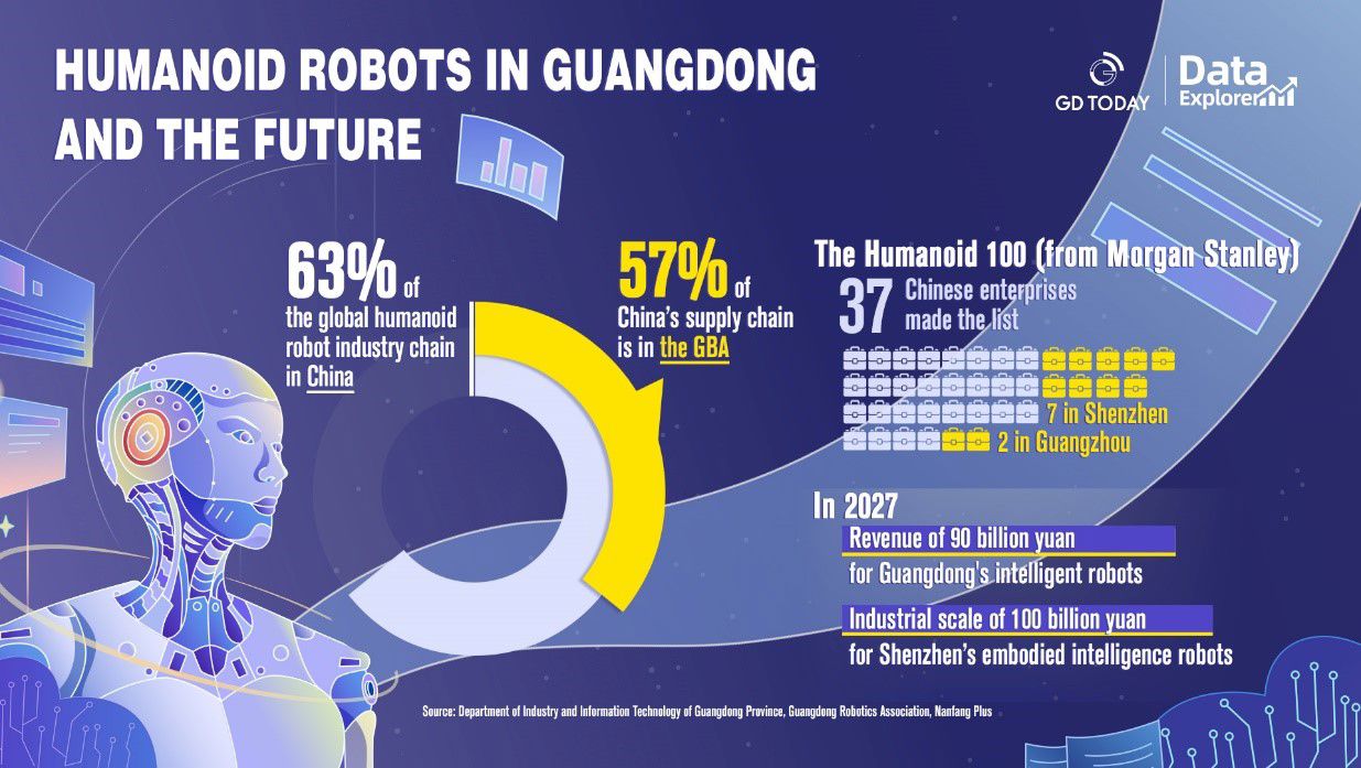 Humanoid Robots in Guangdong and the Future (Source: GD Today)